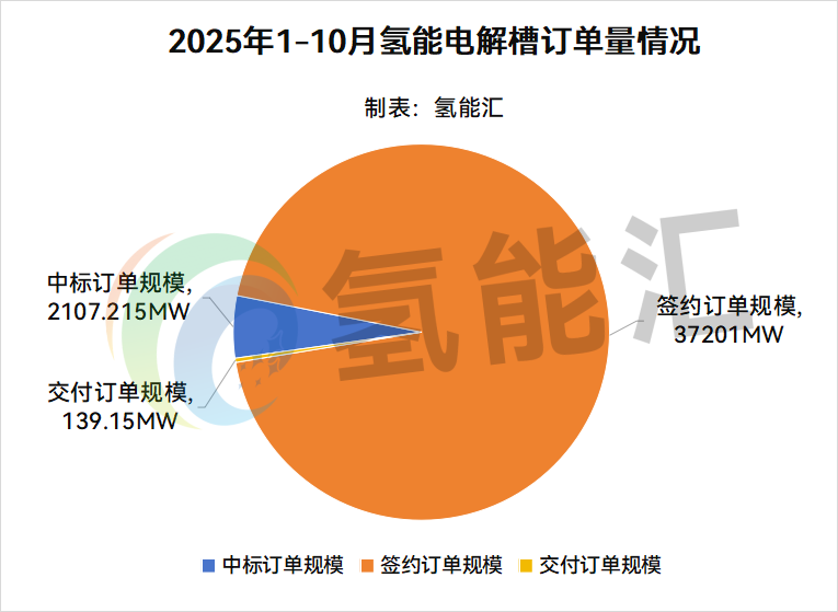 中标2.11GW！2025年1-10月氢能电解槽订单汇总