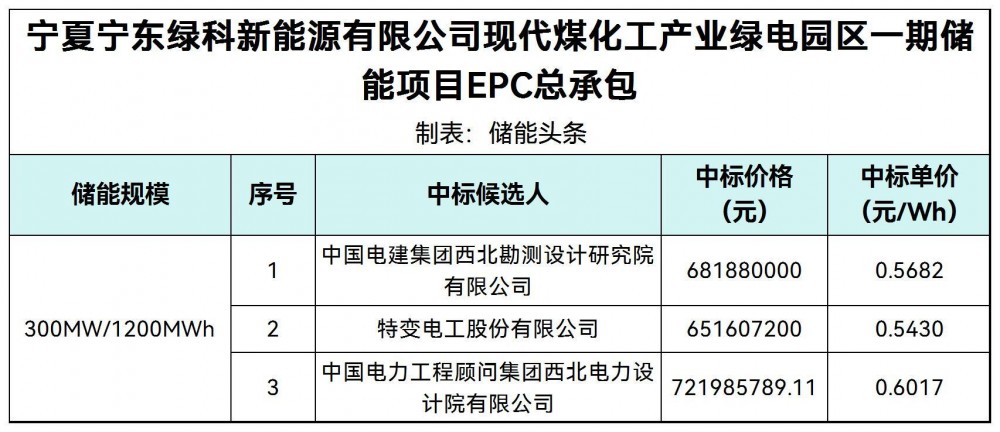 中标 | 0.543-0.602元/Wh！宁夏绿电园区1.2GWh储能EPC中标候选人公示