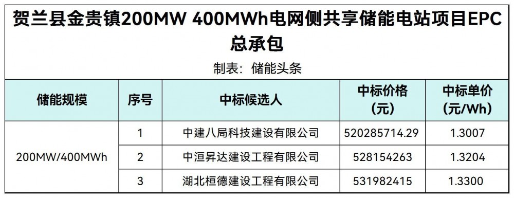 中标 | 1.3007~1.33元/Wh！宁夏贺兰县200MW/400MWh电网侧共享储能电站项目EPC中标候选人公示！
