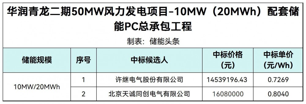 中标 | 0.7269~0.804元/Wh！华润10MW/20MWh储能PC总承包工程中标候选人公示