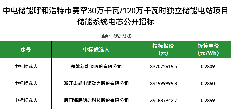 中标｜楚能新能源中标1.2GWh储能电芯！单价0.2809元/Wh