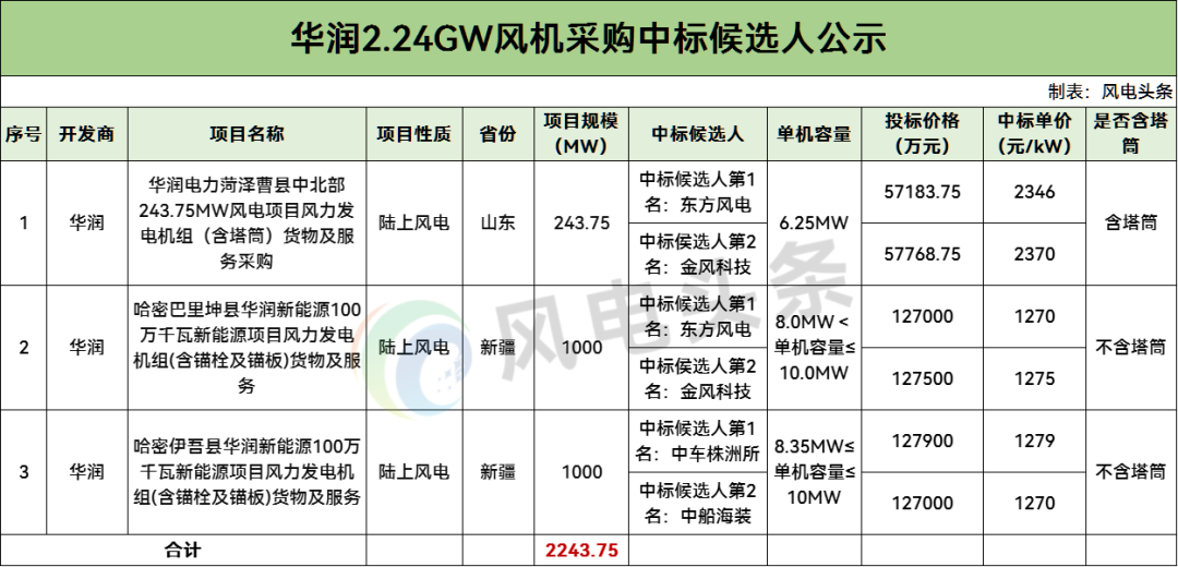 中标 | 东方风电、中车株洲所等预中标！华润2.24GW风机采购中标候选人公示