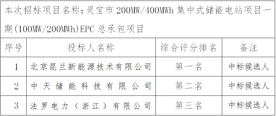 中标 | 河南灵宝市100MW/200MWh储能系统设备中标候选人公示