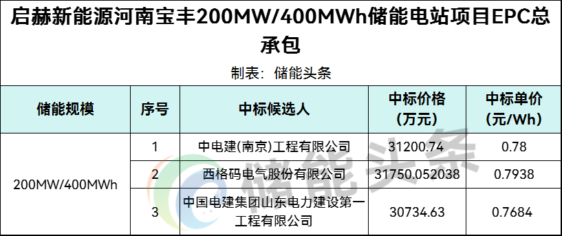 中标 | 0.7684~0.7938元/Wh！河南平顶山200MW/400MWh储能EPC中标候选人公示