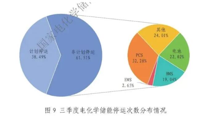中电联：2025年Q3储能新增装机4.63GW/13.79GWh，非计划停运604次