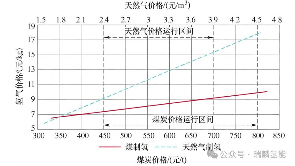 煤制氢与天然气制氢价格对比