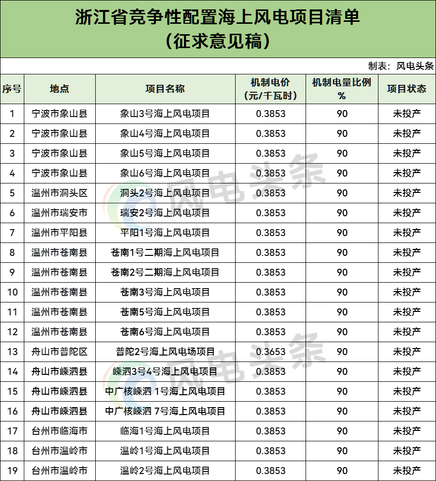 19个项目，0.3653-0.3853元/kWh，电量比例90%！浙江海风竞配清单（征求意见）
