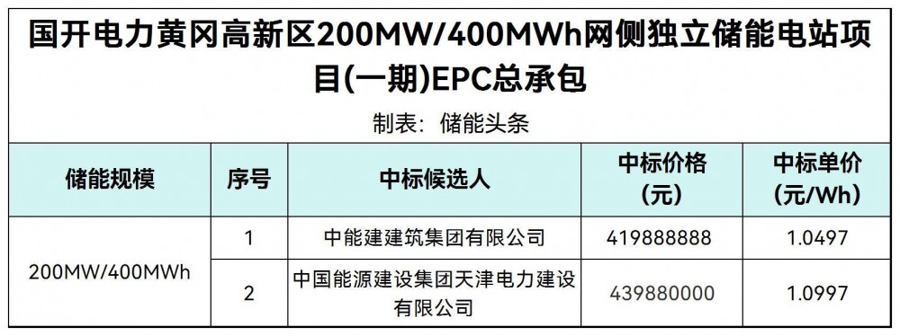 中标 | 1.0497~1.0997元/Wh，湖北黄冈高新区200MW/400MWh网侧独立储能EPC中标候选人公示