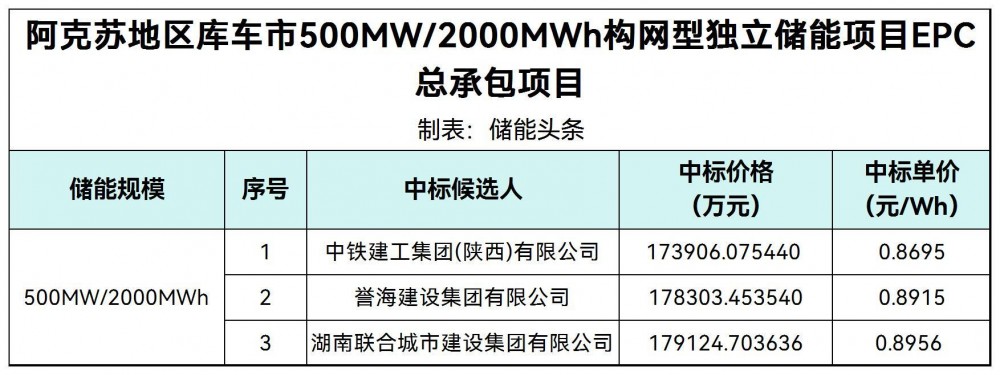 中标 | 0.8695~0.8956元/Wh！新疆500MW/2GWh构网型独立储能项目EPC中标候选人公示