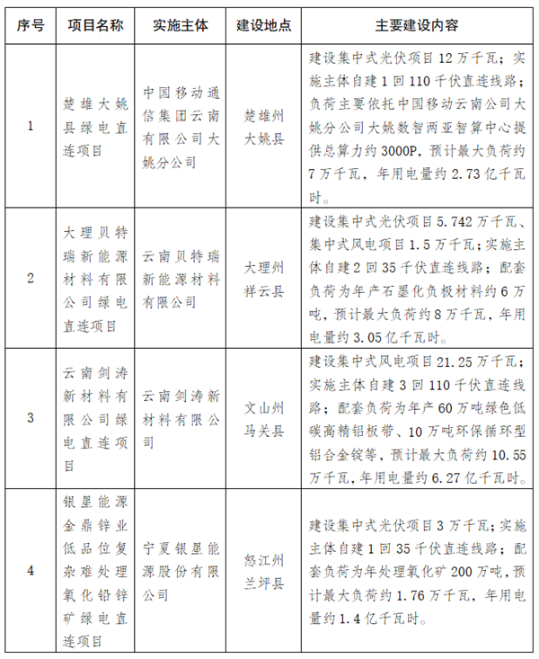 涉及中国移动、中国铝业等！云南公示2025年第一批绿电直连项目