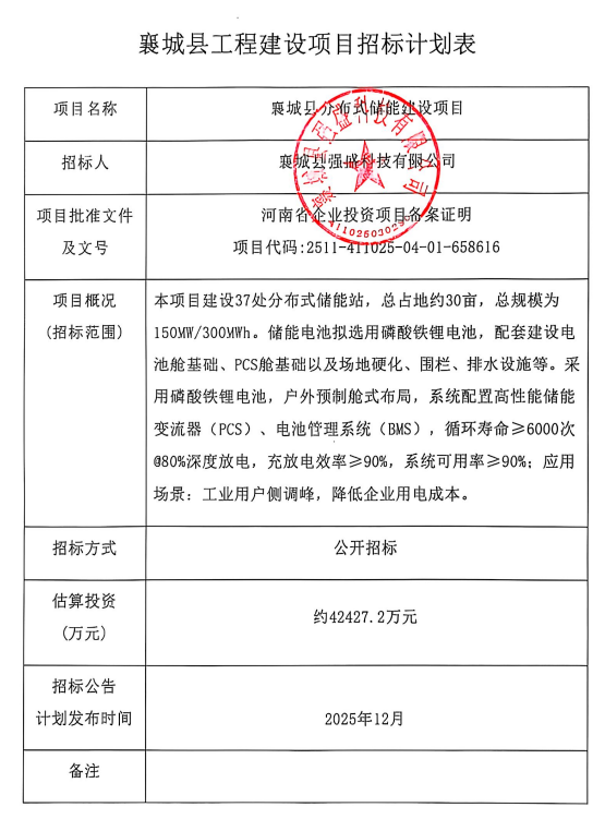 招标  | 1.414元/Wh！河南省许昌市襄城县150MW/300MWh分布式