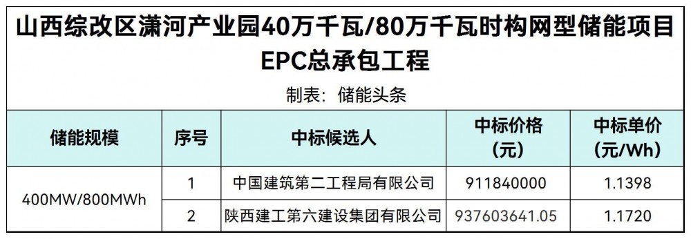 中标 | 1.1398~1.172元/Wh！山西综改区潇河产业园400MW/800MWh构网型储能项目EPC中标候选人公示