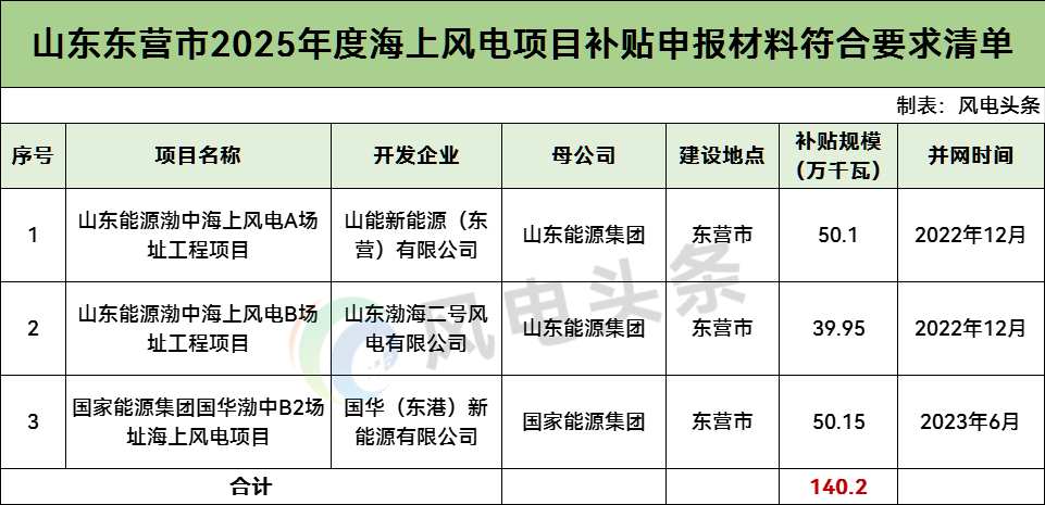 山东东营1.4GW海上风电获补贴：业主涉及国家能源集团、山东能源集团！