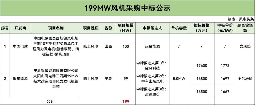 中标 | 中国电建、银星能源199MW风电项目中标公示
