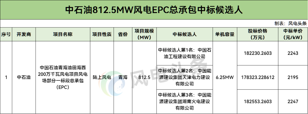 中标 | 2243元/kW！中石油812.5MW风电EPC中标候选公示