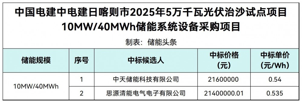 中标 | 0.535~0.54元/Wh！中天储能、思源清能入围中国电建10MW/40MWh储能系统设备采购