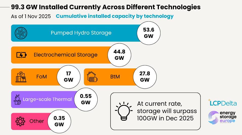 欧洲储能容量有望突破100吉瓦