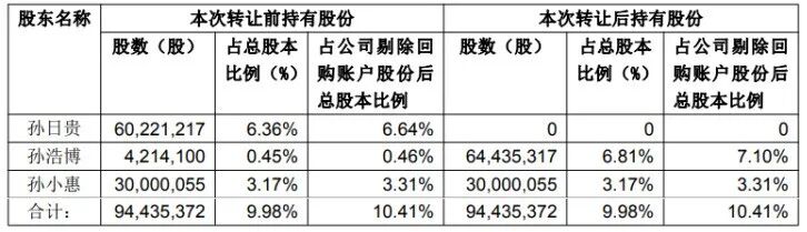 折价近60%！热门锂电概念股企业股权转让