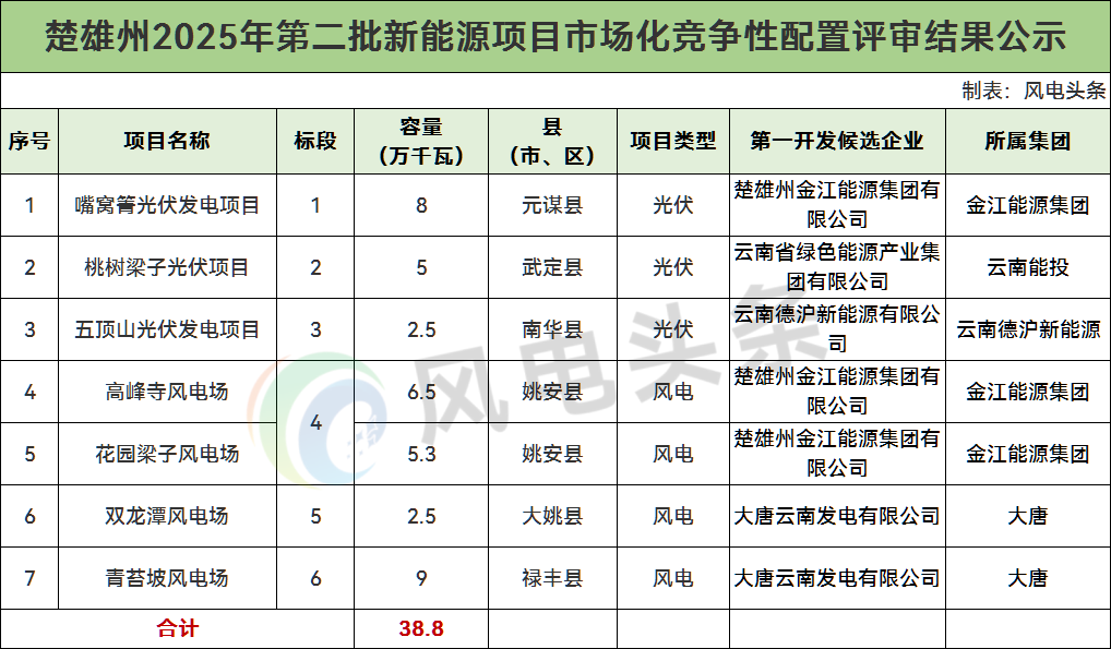 金江能源、大唐、云南能投等预中标！云南388MW风光项目竞配结果公示