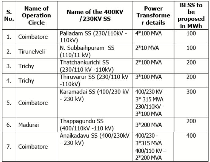 印度1.5GWh独立电池储能项目启动投标