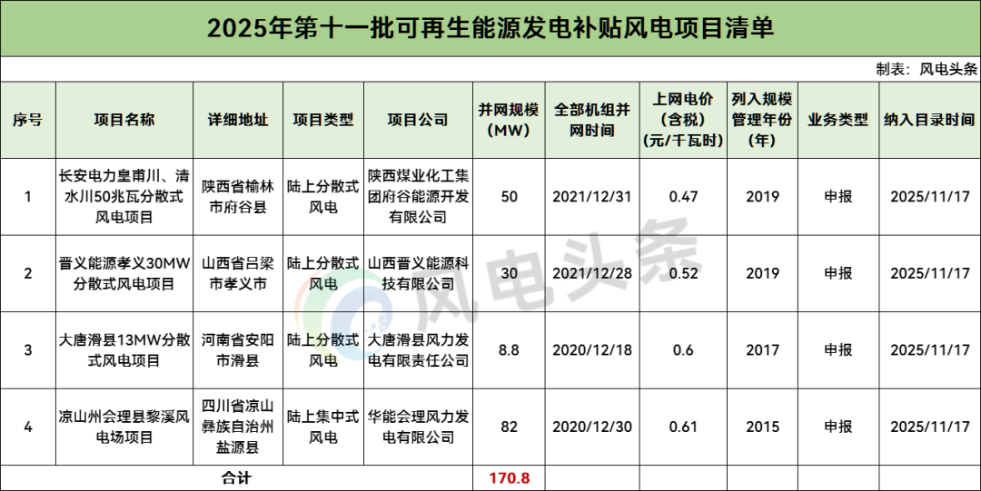 558.86MW！2025年第十一批可再生能源发电补贴项目清单公布