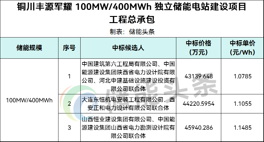 中标 | 1.0785~1.1485元/Wh！陕西铜川100MW/400MWh 独立储能电站EPC中标候选人公示