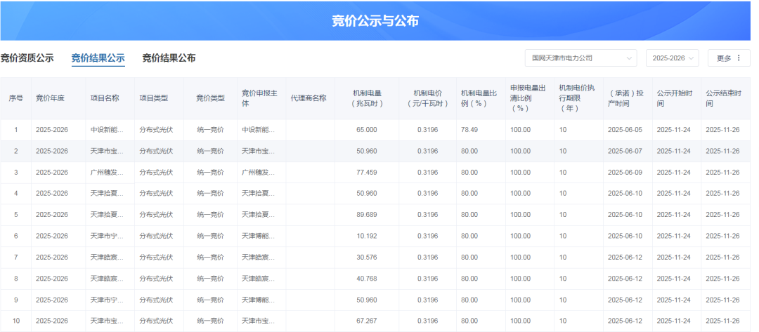 天津机制电价竞价结果：0.3196元/kWh，1279个项目