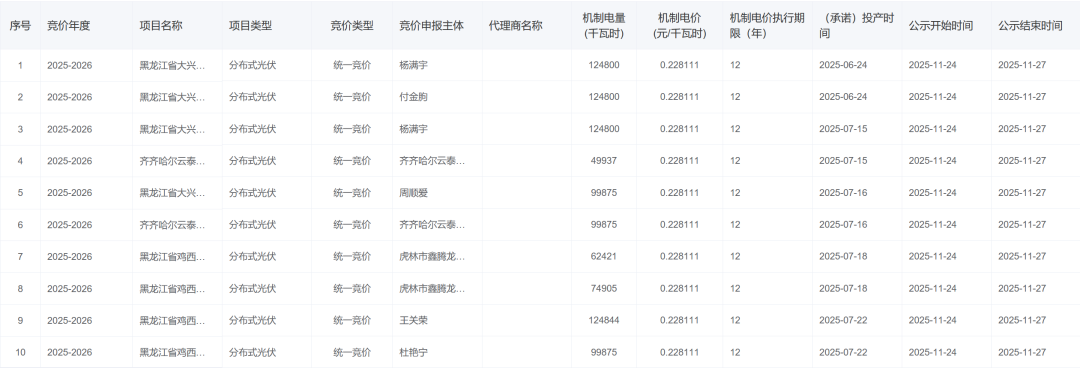 黑龙江机制电价竞价结果：0.2281元/kWh，277个项目