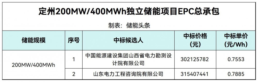 中标 | 0.7553~0.7885元/Wh！河北定州200MW/400MWh独立储能项目EPC总承包中标候选人公示