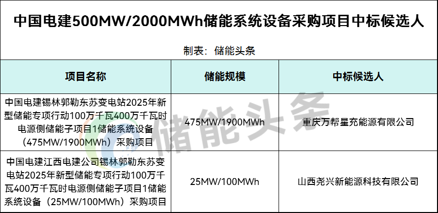 中国电建2GWh储能系统设备采购：万帮星充能源、尧兴新能源预中标！