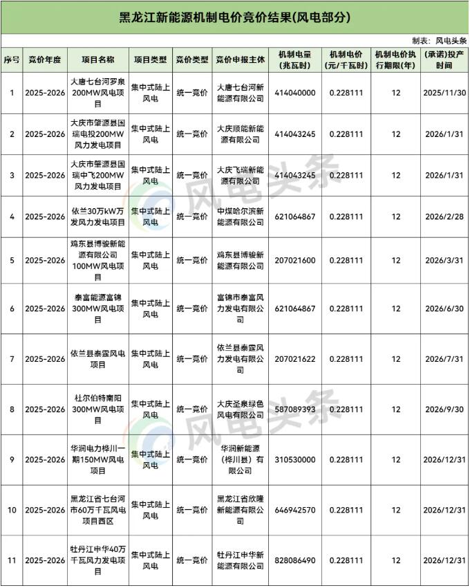 黑龙江机制电价结果：0.2281元/kWh，277个项目