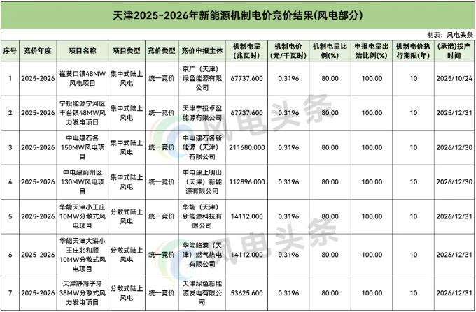 天津机制电价竞价结果：0.3196元/kWh，1279个项目，电量9.3949亿千瓦时