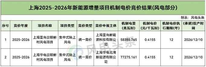 迄今最高！0.4155元/kWh，上海机制电价竞价结果公示