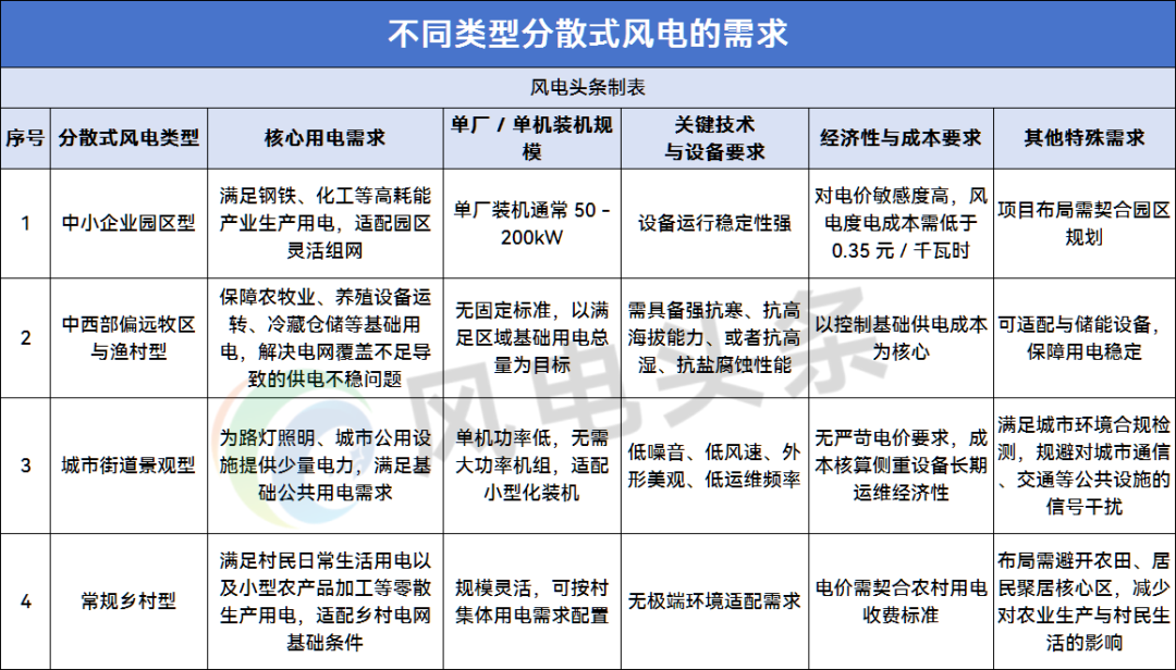 风电下沉至县域乡村、企业园区！低风速差异化产品，能否撬动新蓝海？