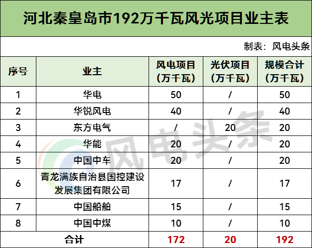 华电、华锐风电等领衔！河北秦皇岛公示1.92GW风光项目