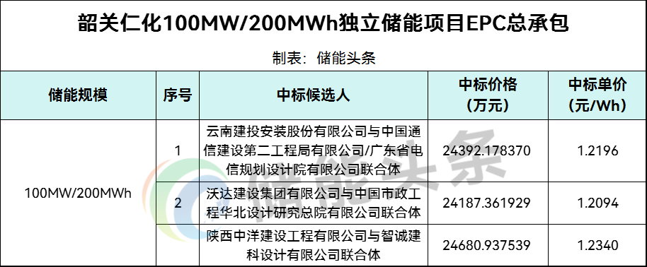 中标 | 1.2094~1.234元/Wh！广东韶关仁化100MW/200MWh独立储能项目EPC中标候选人公示