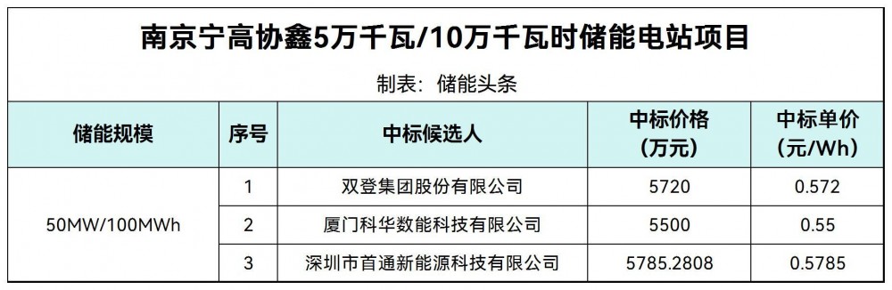 中标 | 0.572~0.5785元/Wh！双登、科华、首通新能源预中标协鑫江苏南京50MW/100MWh储能系统采购