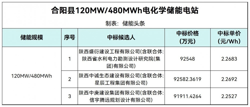 中标 | 2.2527~2.2692元/Wh！陕西合阳县120MW/480MWh全钒液流电池储能电站EPC中标候选人公示