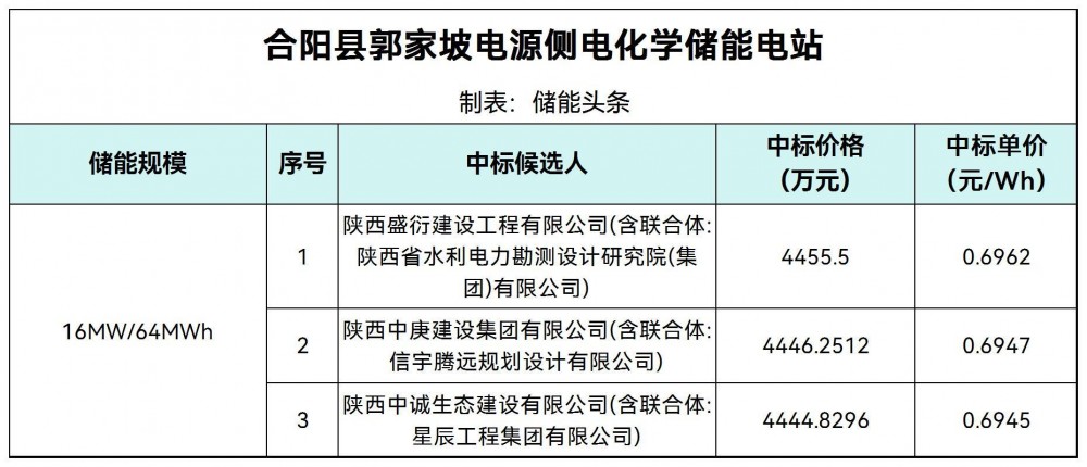 中标 | 0.6945~0.6962元/Wh！陕西合阳县郭家坡电源侧电化学储能电站中标候选人公示