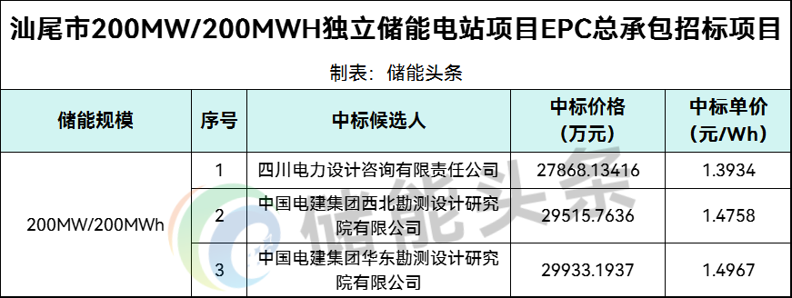 中标 | 1.3934~1.4967元/Wh！广东汕尾200MW/200MWh独立储能电站EPC中标候选人公示