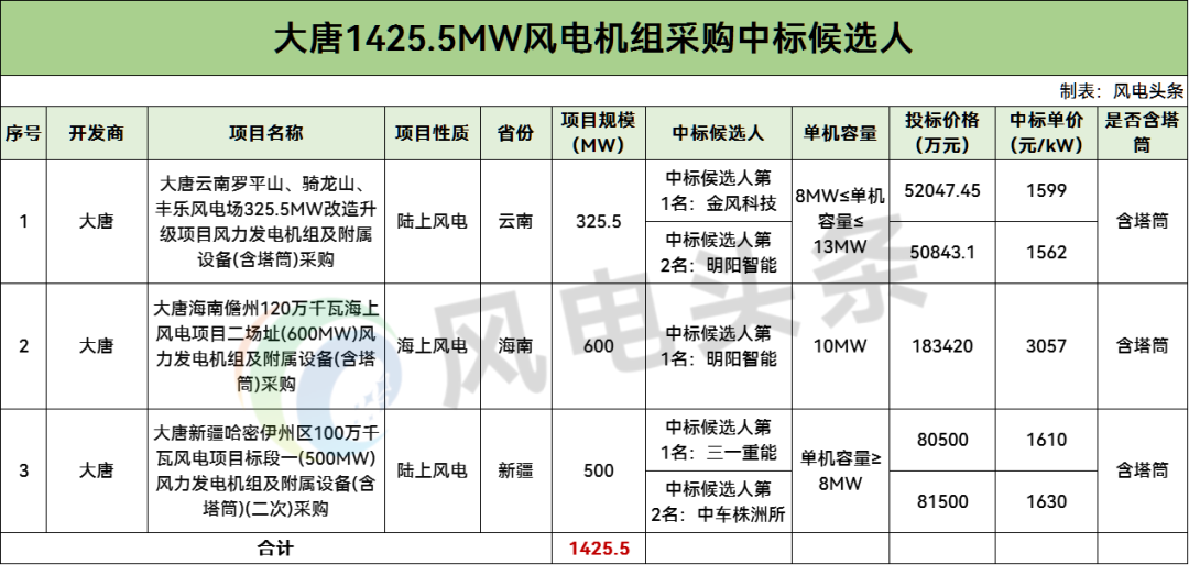 中标 | 三一重能、明阳智能等预中标！大唐1.43GW风电项目中标候选公示