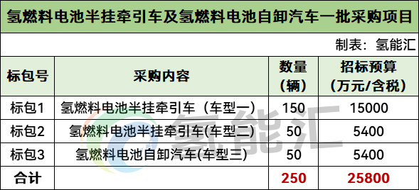 招标 | 2.58亿！250辆氢能重卡启动招标