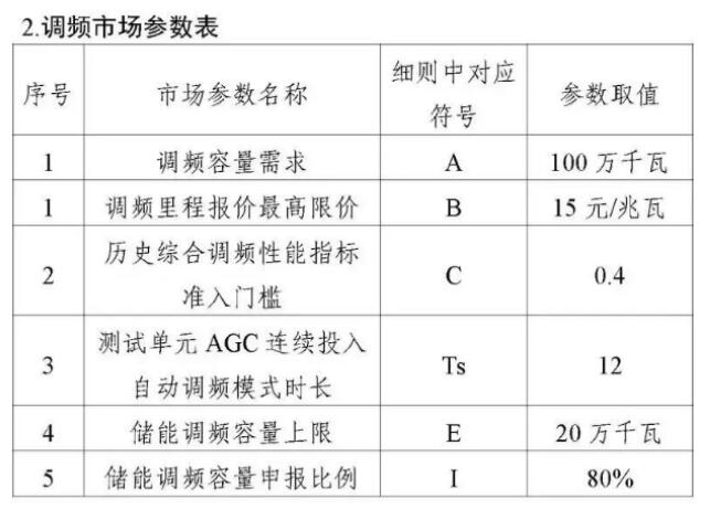 浙江调频：火电15元/MW、储能无报价限制！储能电站申报容量不低于80%！