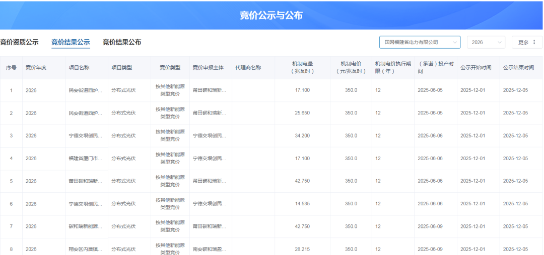 福建机制电价竞价结果：海上光伏0.388元/度，其他0.35元/度！