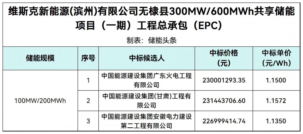 中标 | 1.135~1.1572元/W!山东滨州300MW/600MWh共享储能项目EPC中标候选人公示！