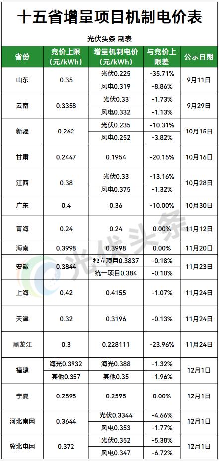 河北机制电价竞价结果：南网0.3344元/kWh，冀北电网0.352元/kWh