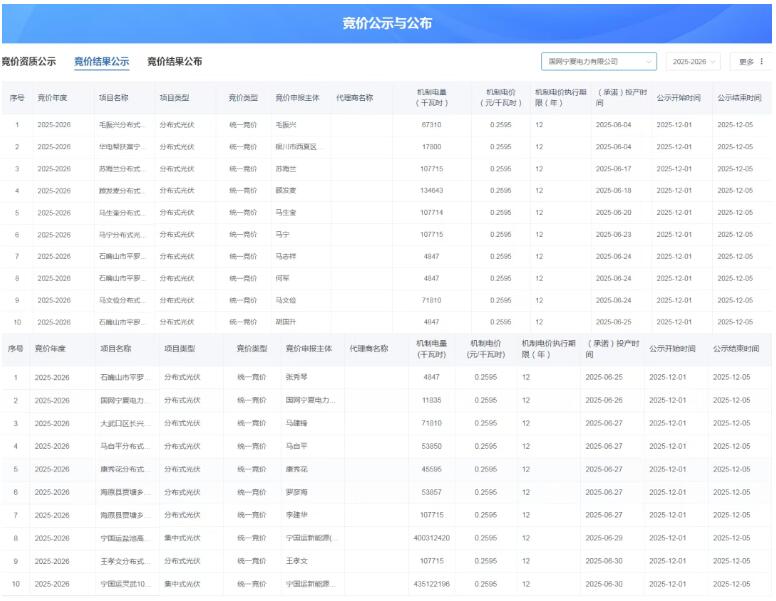 0.2595元/千瓦时，上限出清！宁夏竞价结果公示