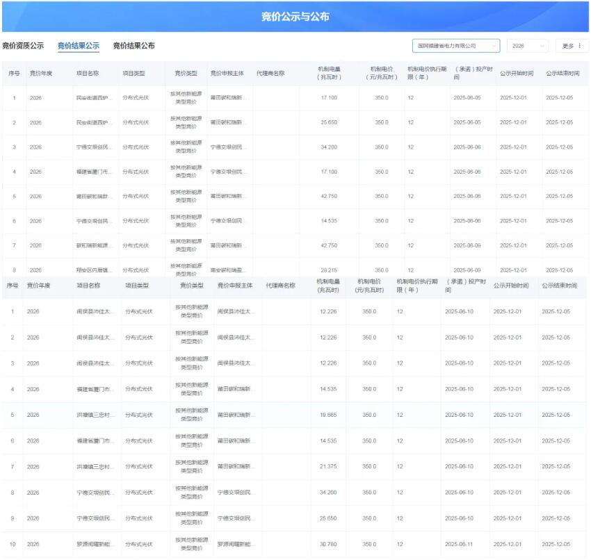 福建竞价结果公示：海上光伏0.388元/度，其他0.35元/度！