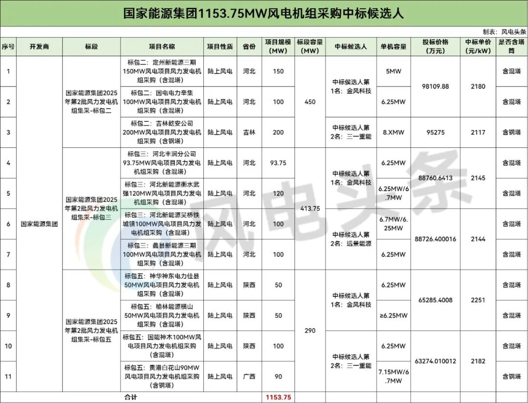 中标 | 国家能源集团1.15GW风电项目中标候选人公示