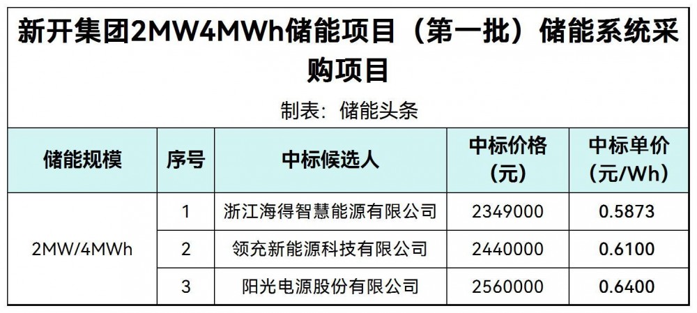 中标 | 0.5873~0.64元/Wh！海得智慧能源、领充新能源、阳光电源入围新开集团2MW4MWh储能系统采购